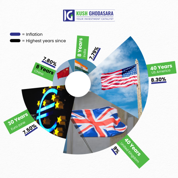 kushghodasara's tweet photo. Is the market ready to sustain such high inflation rates around the world?

#inflationrates #indianinflation #worldinflation #worldeconomy https://t.co/VDSMnZHJTt