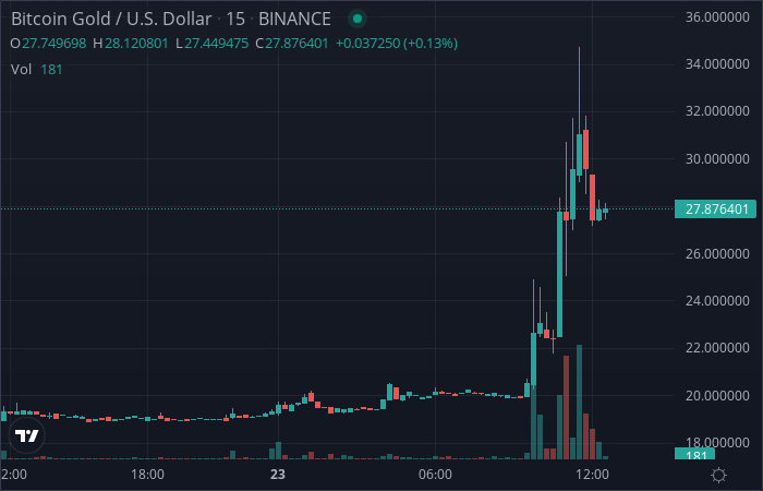 CryptoBot24's tweet photo. Price alert! BTG is down 5.01 % !!
#BTG $BTG https://t.co/iPPqZMtnLZ