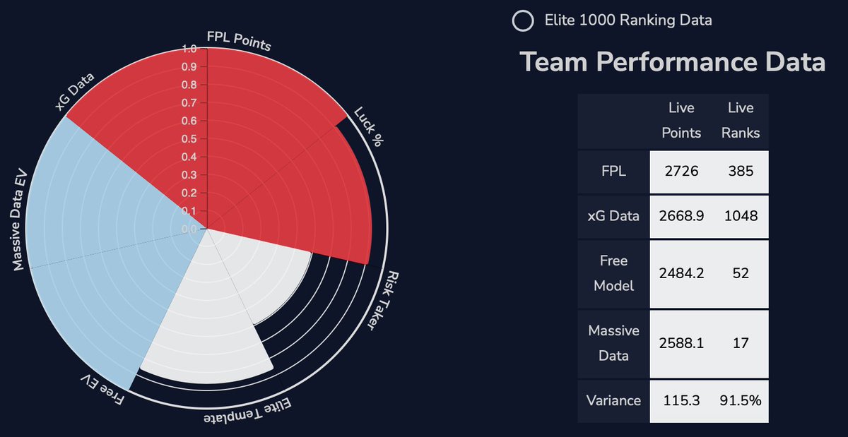 ComputationalF's tweet image. Thanks for a fun season everyone! 

I'll be logging off for the summer (starting a new job in a new city), but I'm already looking forward to the Salah/Haaland captaincy debates in the fall.