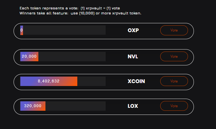 the_vault_xrpl's tweet photo. Winners Take All (WTA) Voting Update
✅ $OXP
✅ $NVL
✅ $xCoin
✅ $LOX
#TheVault #XrpVault #VaultLockUp #XRP #XRPL #XRPCommunity #XRPArmy https://t.co/ahiW2XWCiR