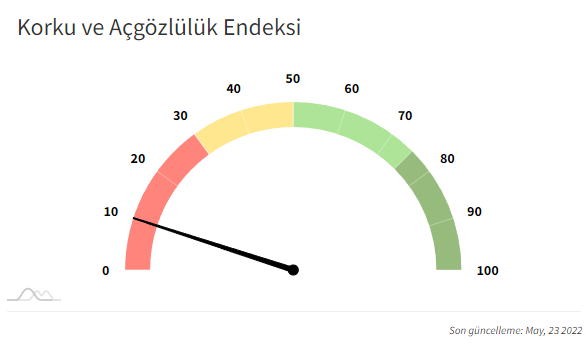 23.05.2022 Kripto Paralar Korku ve Açgözlülük Endeksi

Piyasalar hakkında sohbet ettiğimiz telegram grubumuza herkesi bekliyoruz 
👇👇👇
t.me/MoneyballVIP