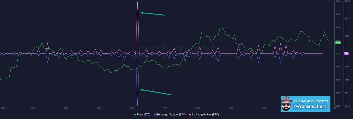 abramchart's tweet photo. 📊 تحليل #On_Chain اليوم 23-05-2022 #Bitcoin 
قبل القراءة اضغط لايك ♥️+ رتويت 🔁 لأستمرار العطاء
1️⃣مؤشر التدفق : توجد حركة خروج ودخول فى نفس الوقت لعدد 17255 $BTC اليوم وغالبا تحويل من منصة لمنصة للبيع بعمولة اقل ولا يوجد اي حركات كبيرة اخرى داخل او خارج للمنصات حتى الان https://t.co/odNcc7HQgX