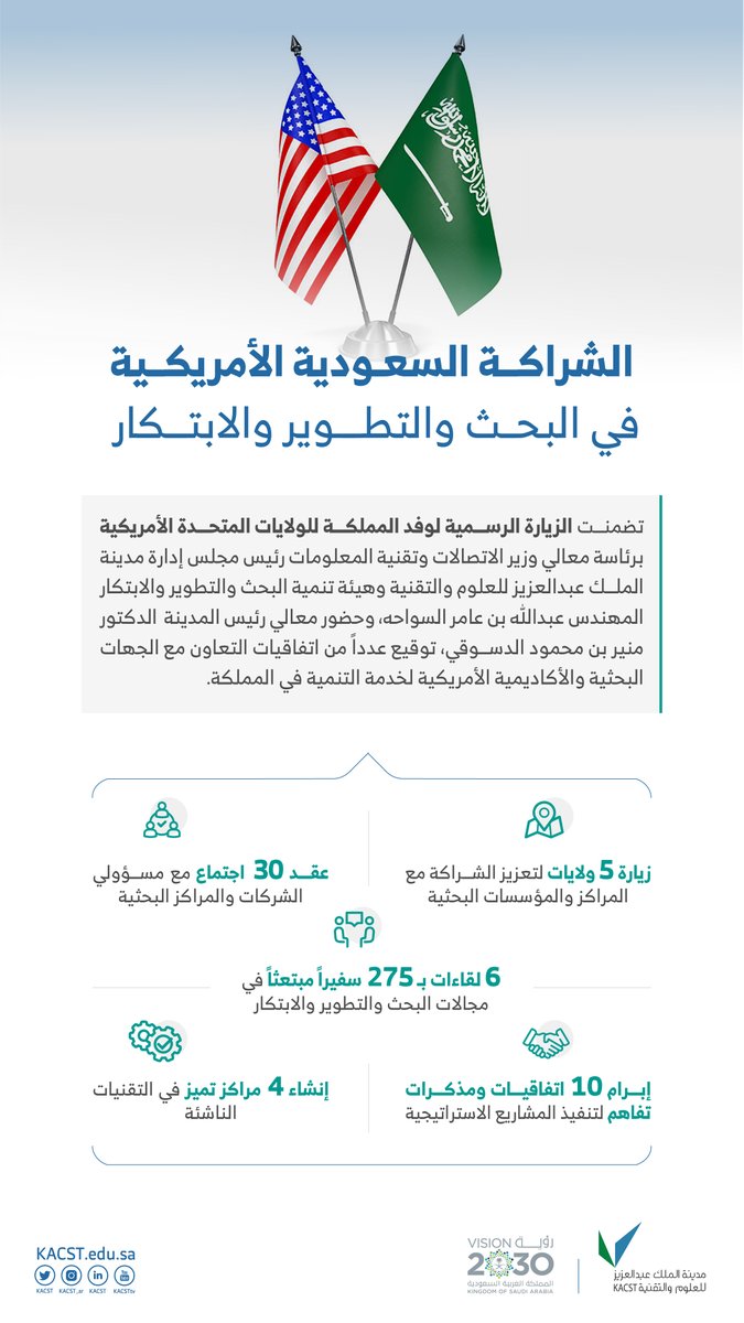 KACST's tweet photo. الشراكة السعودية الأمريكية لإنشاء مراكز تميز في التقنيات الناشئة وتنفيذ المشاريع الاستراتيجية التي تهدف إلى تحقق رؤية المملكة في التحول نحو اقتصاد قائم على الابتكار.

https://t.co/EMRjTq9Xar https://t.co/UqKZMiuCRB