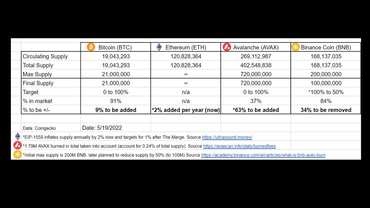 Under the hood..• BTC: Low & steady (9%/118 yrs = 0.07% per yr on avg)• AVAX: Alert (50% yet to unlock from TS & 63% from MS)• BNB: 50% discount w/ 34% more to be destroyed• ETH: Easier to stomach w/ 1-2% inflation per yr (despite infinity)A more balanced view eh?