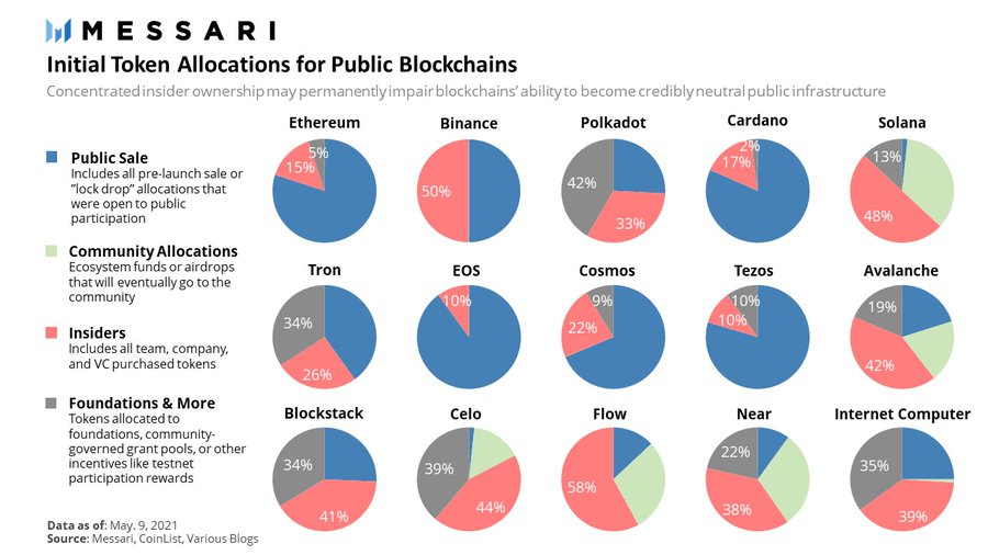 This comes down to allocation, vesting schedule, and market distribution.a) How was it initially allocated?• Pre-mined: Insiders preserve a portion for themselves before going public.• Fair launch: Everyone buys/competes on the market.Who gets a larger share of the pie?