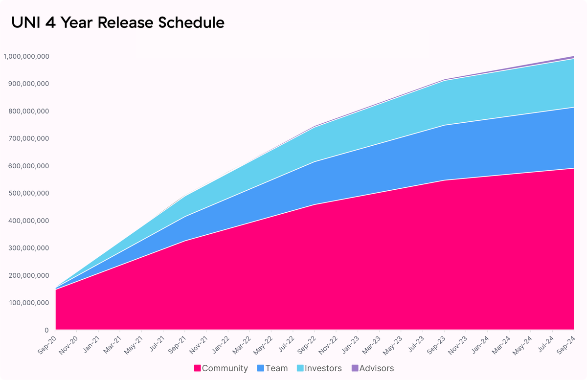 b) When can they sell? Check vesting schedule.Tokens are released into the market in 2 stages namely:• Cliff: Time needs to pass before first token release.• Vesting: The amount unlocked slowly over time.Keep track of time and it's no big deal.