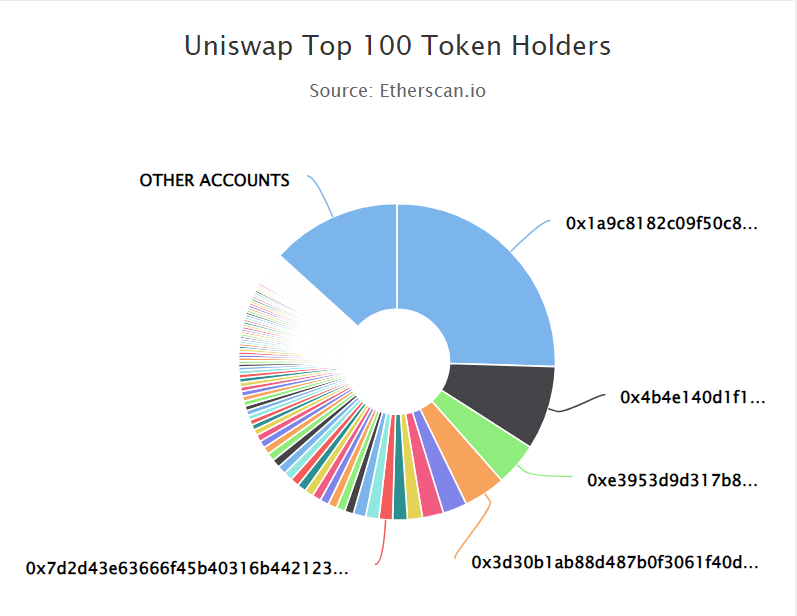 c) Any whales in open market? Use blockchain explorer to pick them up.Example: Uniswap on  @etherscanStep:1) Search [token name/address]2) Scroll down and select “Holders”3) Select “Token Holders Chart”4) Voilà, the top 100 token holders chart