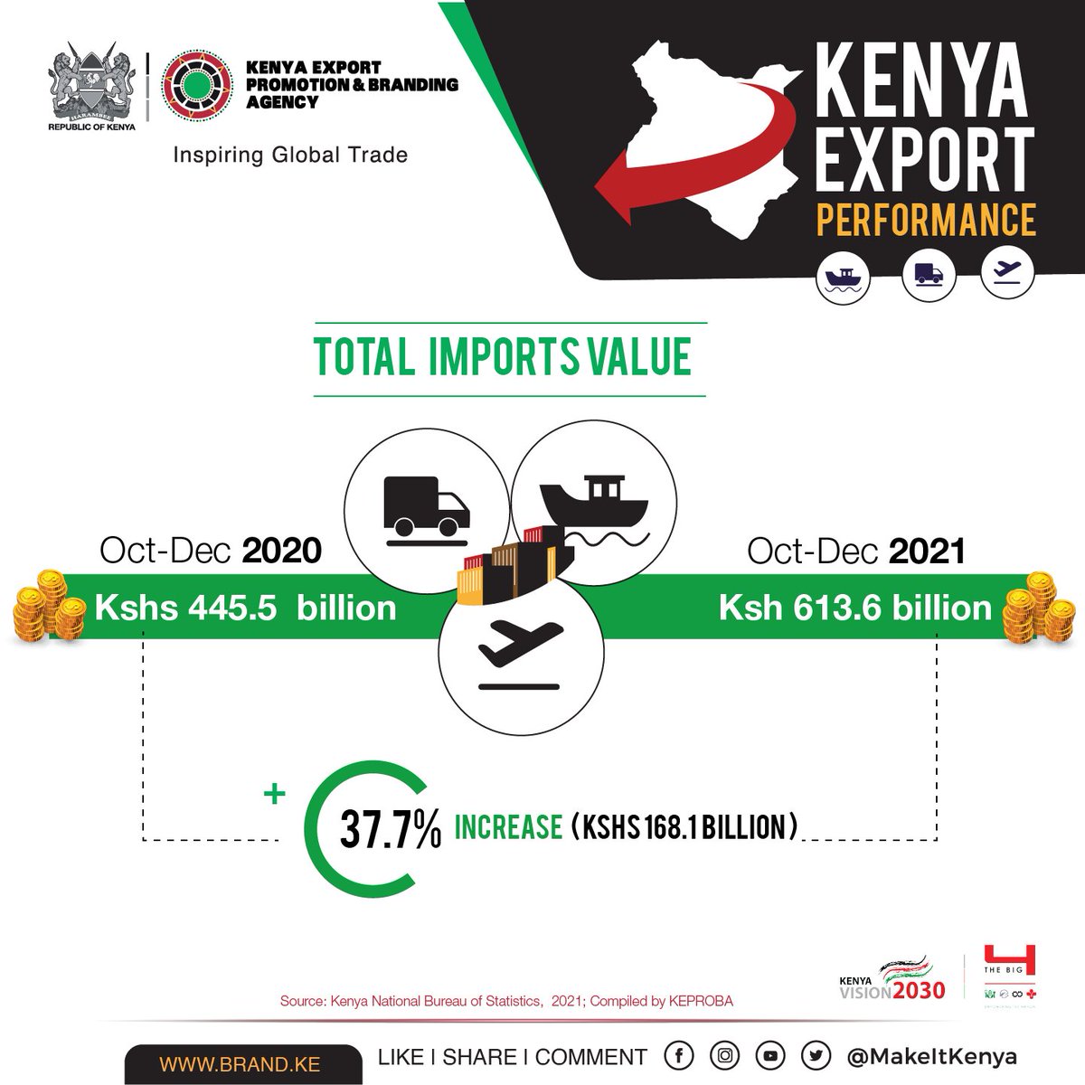 MakeItKenya's tweet photo. OUR IMPORTS GREW IN THE PERIOD OCT - DEC 2021
Kenya's total imports were valued at Kshs 613.6 billion in the period Oct to Dec 2021, which were up by Kshs 168.1 billion (an increase of 37.7%) from Kshs 445.5 billion in the same period in 2020.
#ExportPerformanceKE https://t.co/vEVUM5uCaV
