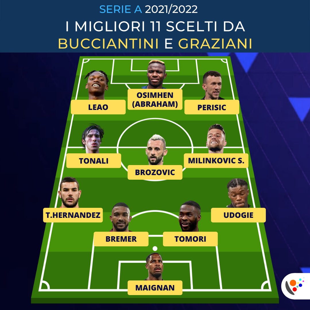 In panchina: Vicario, Di Lorenzo, Skriniar, Pellegrini, Berardi, Immobile.
Questa la top formazione della serie A 2021/22 secondo i nostri opinionisti Marco Bucciantini e Ciccio Graziani. Siete d'accordo?
#seriea #top11 #radiosportiva