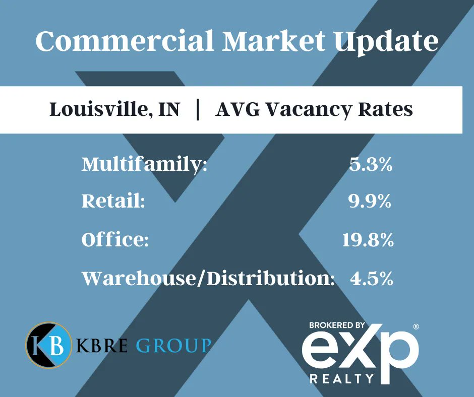 KBREGroup's tweet photo. 𝐈𝐧𝐯𝐞𝐬𝐭𝐨𝐫𝐬, check out this latest vacancy rates for the 𝐋𝐨𝐮𝐢𝐬𝐯𝐢𝐥𝐥𝐞, 𝐈𝐍 market!

#VacancyRates #Investors #RealEstateInvesting #MultifamilyInvestors #MarketUpdate #CommercialRealEstate #CommercialMarket #KBREGroup #KBRealEstate #KimberlyBeckwith #RealEstatePro https://t.co/Za44KhnP5y