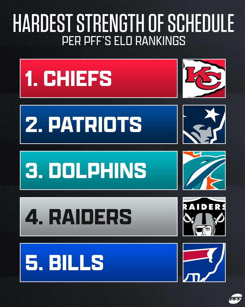 PFF's tweet image. The teams with the toughest schedules next season