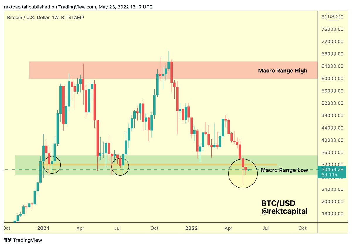 New #BTC Weekly Candle has closed as a Bullish Hammer candlestick $BTC # Crypto #Bitcoin