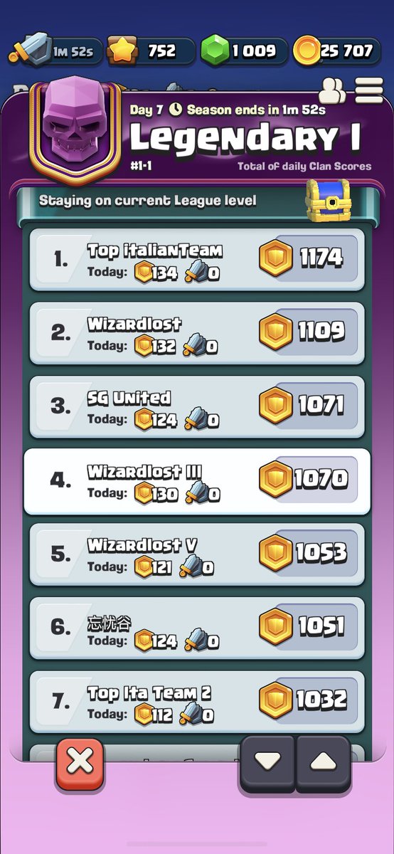 Gg to TopItalianTeam for an insane week, deserved number 1 with a new weekly Highscore! #clashquest