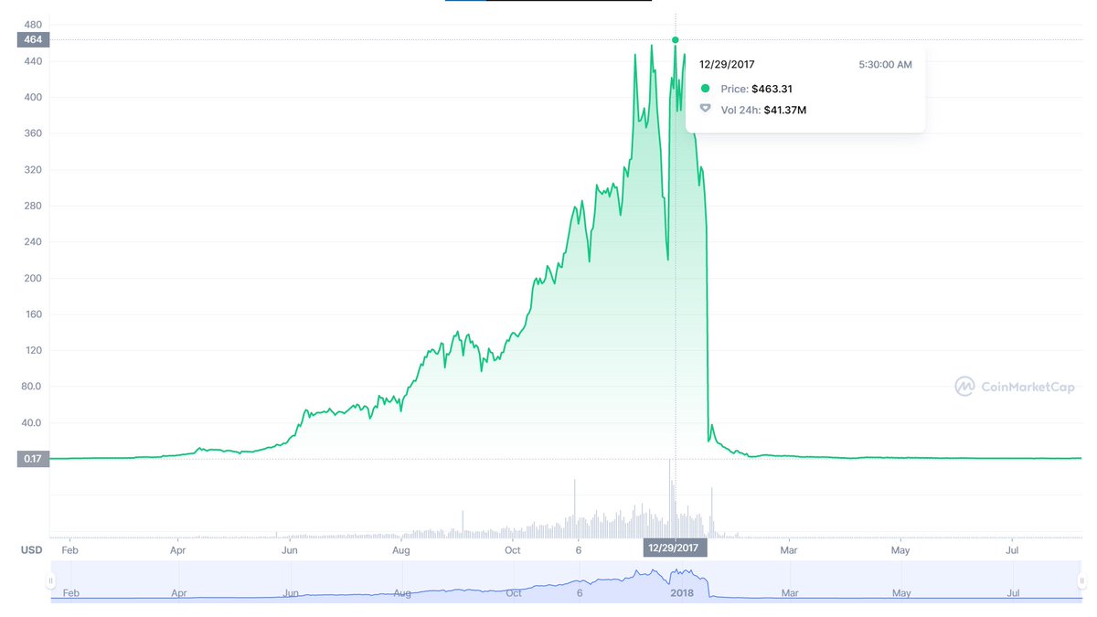 Luna = Bitconnect (2017 chart)