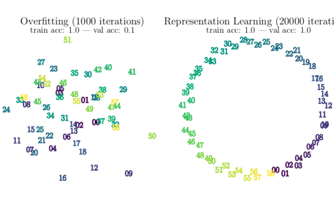 Clever representation or dumb memorization (overfitting)? Our latest #MachineLearning paper models this phase transition, and explains grokking: arxiv.org/abs/2205.10343