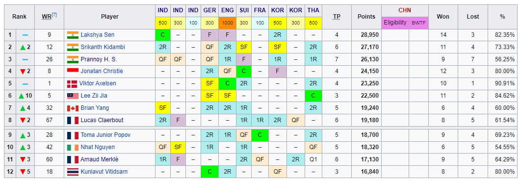 Alibadminton8's tweet photo. [WTF Ranking Updated]

World Tour Ranking after Thailand Open 2022 !! https://t.co/0ghzvUNbnX