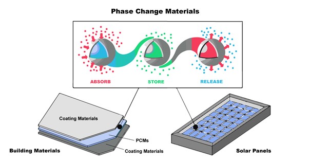 DeeptechExpress's tweet photo. A phase change material releases or absorbs enough energy to produce during a phase transition. 

Application of PCMs proved to be useful for solar energy, building &amp; construction

Can PCM be a new age #energy conservation technique?

To know more, read👇
https://t.co/cceVQb3CDt https://t.co/tFJW6v0tqu