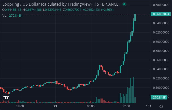 CryptoBot24's tweet photo. Price alert! LRC is up 6.14 % !!
#LRC $LRC https://t.co/gavEjaMNxK