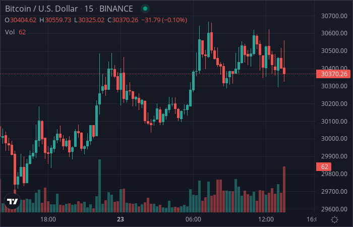 CryptoBot24's tweet photo. Crypto price update: 

Coin |   price   | 1h change | 24h change 
BTC  |  $30387.23 |  -0.0 %   |  1.1 % 
ETH  |  $2066.39  |  -0.3 %   |  2.2 % 
BNB  |  $331.85   |  -0.3 %   |  4.0 % 
XRP  |  $0.4249   |  -0.2 %   |  1.1 % 

 #btc #crypto #eth https://t.co/Xt980i4U9b