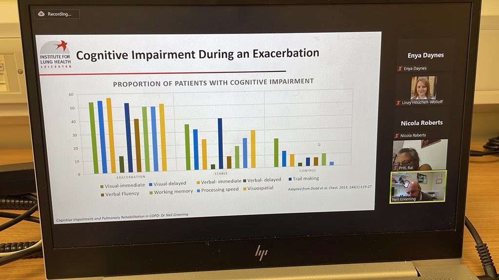 CersResearch's tweet photo. @Greening_COPD next looking at cognitive impairment in PR- specifically looking at home based programmes and post exacerbation cohorts. Highlighting work from @FranceGBR @CersResearch #AdvancedPR https://t.co/b13BcPs22i