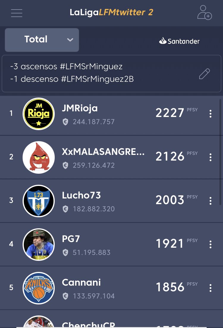 🤩 Última Jornada #LFMSrMinguez2 🏆 <a href="/FantasyLaLiga/">Fantasy LALIGA</a> 

🥇 <a href="/pg_fraguas/">Pablo González</a> 
🥈 <a href="/JMRioja/">JMRioja</a> 🔝 General🥇 
🥉 <a href="/TashiDelek23/">Tashi Delek</a>

Enhorabuena al campeón <a href="/JMRioja/">JMRioja</a> 🏆 que asciende junto a <a href="/Jesuspe70/">Jesus perez</a> y <a href="/luismi_73/">Lucho73</a> a #LFMSrMinguez 🤩👏🏻  <a href="/oscarwp85/">Oscar Hernández</a> desciende a la nueva #LFMSrMinguez2B 😉 ánimo crack 💪🏼