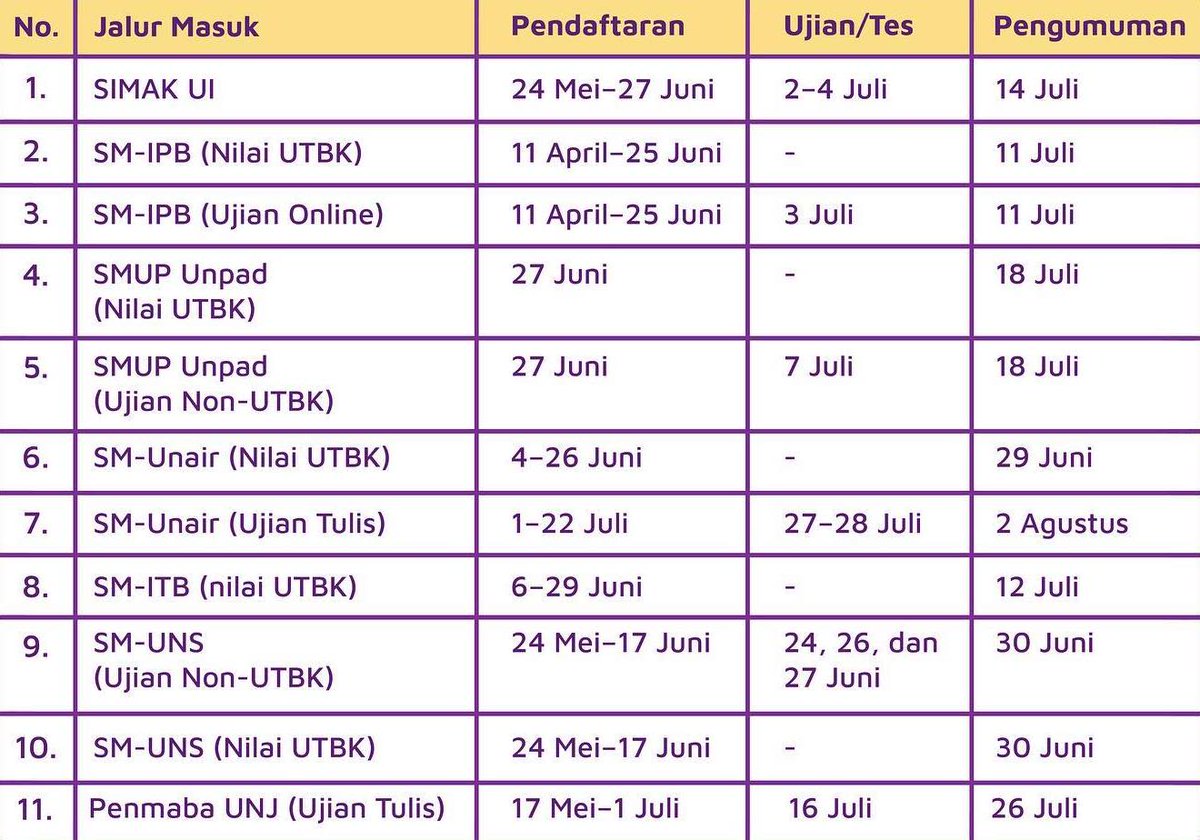 zeniuseducation's tweet photo. Buat yg abis UTBK ini berencana ikutan mandiri, ini beberapa PTN yg udah infoin jalur mandirinya ya.

Ada yg ujian tulis, pake nilai UTBK, atau prestasi.

Save atau share ke temen lo yg membutuhkan ya! 🙂 https://t.co/CnRCisQ6Sp