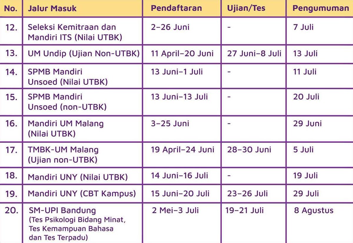 zeniuseducation's tweet photo. Buat yg abis UTBK ini berencana ikutan mandiri, ini beberapa PTN yg udah infoin jalur mandirinya ya.

Ada yg ujian tulis, pake nilai UTBK, atau prestasi.

Save atau share ke temen lo yg membutuhkan ya! 🙂 https://t.co/CnRCisQ6Sp