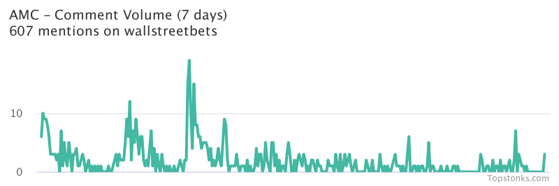 $AMC was the 15th most mentioned on wallstreetbets over the last 24 hours

Via https://t.co/mnoCwRpqin

#amc    #wallstreetbets  #trading https://t.co/xKa3v6wGX5