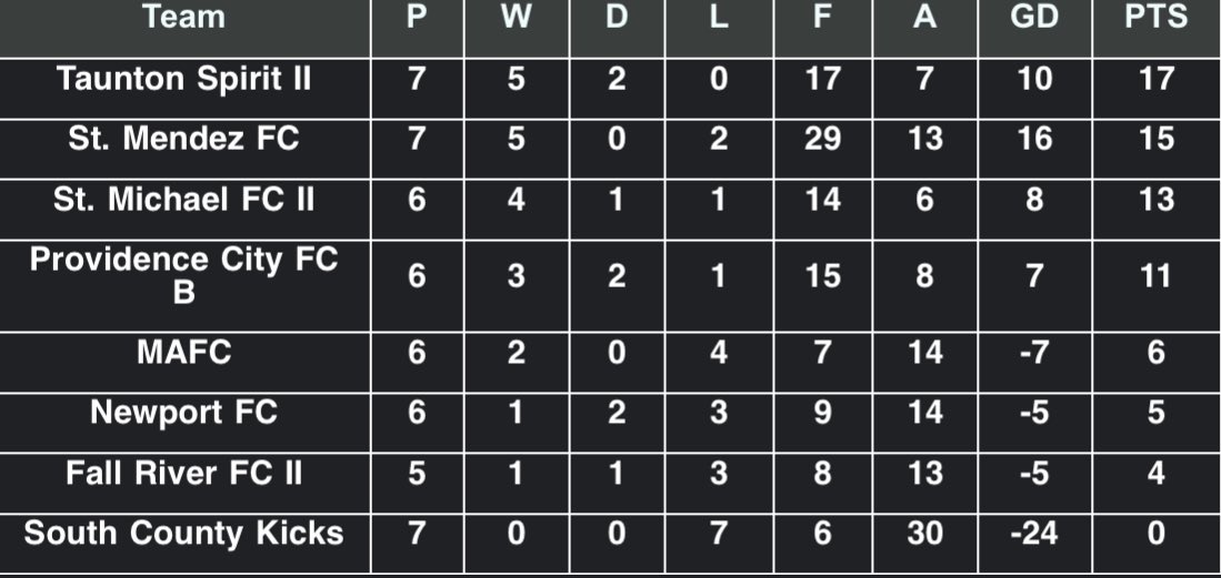 Ocean State Soccer League (@oceanstatesl) on Twitter photo Match week 7 Results and Standings
@MarksmenAFC 1-0 <a href="/NewportRI_FC/">NewportRI_FC</a>
@providencecity_ B 3-0 <a href="/FallRiverFC/">Fall River FC</a> II
<a href="/TauntonSpiritFC/">Taunton Spirit FC</a> II 2-1 St. Mendez
<a href="/stmichaelclubs1/">Stmichaelclubs1</a> B 2-1 Kicks Match week 7 Results and Standings
@MarksmenAFC 1-0 <a href="/NewportRI_FC/">NewportRI_FC</a>
@providencecity_ B 3-0 <a href="/FallRiverFC/">Fall River FC</a> II
<a href="/TauntonSpiritFC/">Taunton Spirit FC</a> II 2-1 St. Mendez
<a href="/stmichaelclubs1/">Stmichaelclubs1</a> B 2-1 Kicks