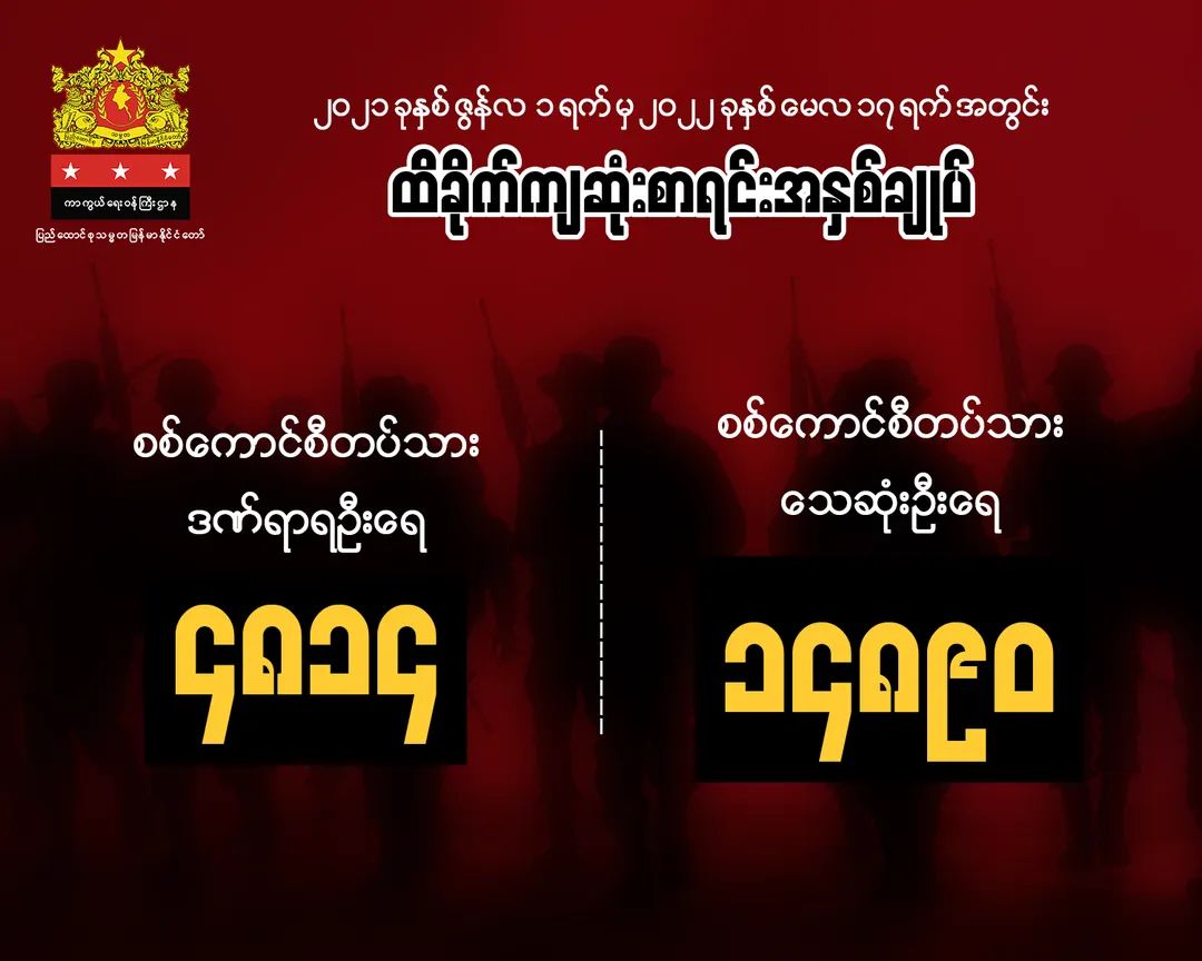 emeralmon's tweet photo. [2021 June 1 — 2022 May 17]  According to data collected by the Ministry of Defense [@NUGMyanmar], 14,890 #MyanmarMilitaryTerrorists were killed and 4,814 others were injured during the civil war.  #2022May23Coup #WhatsHappeningInMyanmar https://t.co/vMU9I4Zv2i