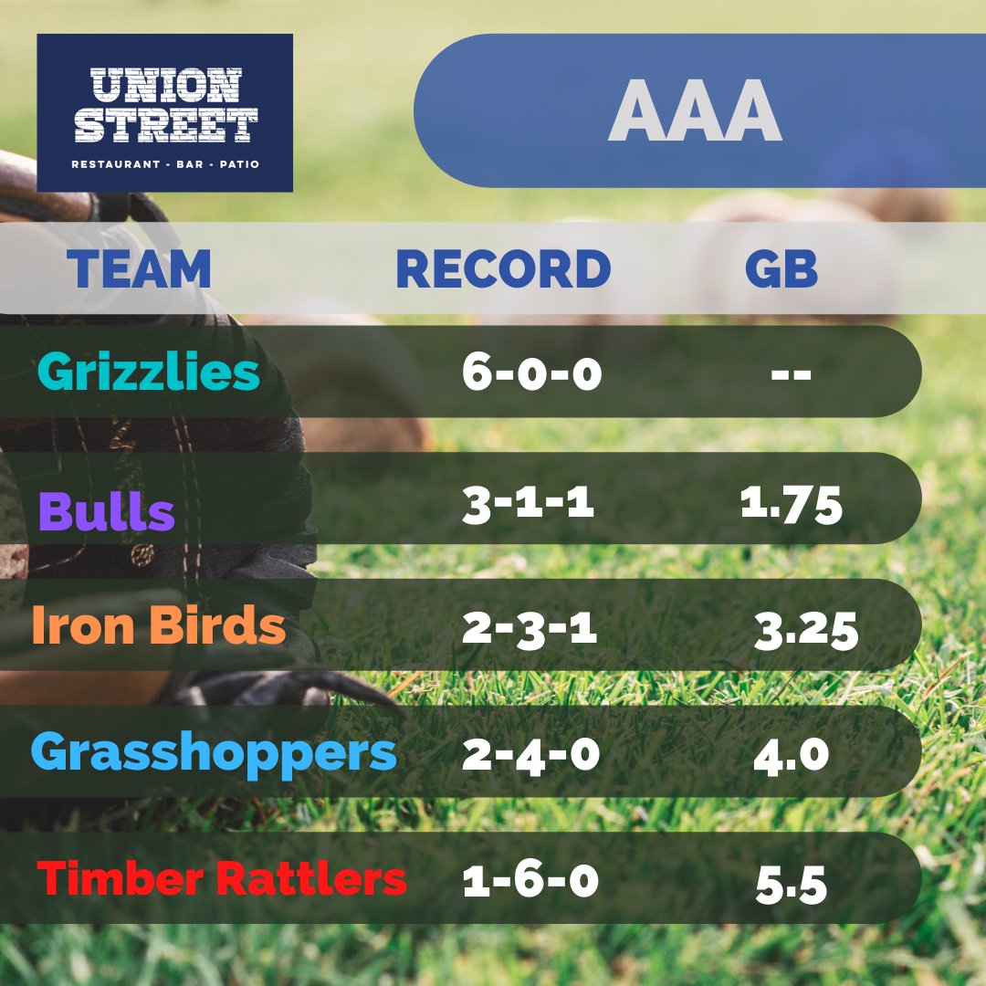 NewtonSELL's tweet photo. 🗣🎙️ And after another week of beautiful baseball, the #NSELL Majors and AAA divisional standings. 

Stay sharp this week, folks, and be sure to hit 'em where they ain't! ⚾

#NewtonMA #LittleLeague https://t.co/CQmgjd8pN5