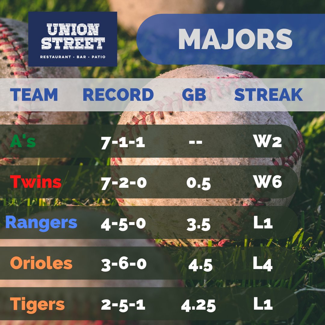 NewtonSELL's tweet photo. 🗣🎙️ And after another week of beautiful baseball, the #NSELL Majors and AAA divisional standings. 

Stay sharp this week, folks, and be sure to hit 'em where they ain't! ⚾

#NewtonMA #LittleLeague https://t.co/CQmgjd8pN5