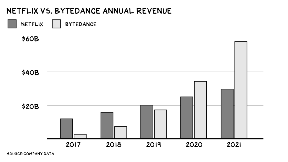 profgalloway's tweet photo. 6 months ago Netflix was worth more than $300 billion — today it’s at $80 billion. At its last valuation event, ByteDance was valued at, wait for it … $360 billion. #TikTok https://t.co/O9GLhO81oZ