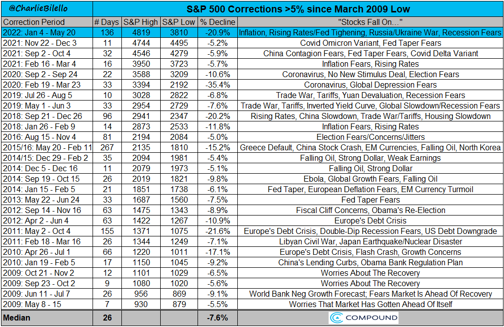charliebilello's tweet photo. S&amp;P 500 correction update: -20.9% from its high in early January, the largest decline since Feb-Mar 2020 and longest correction since 2016 (136 days). $SPX https://t.co/9mchQEiezD