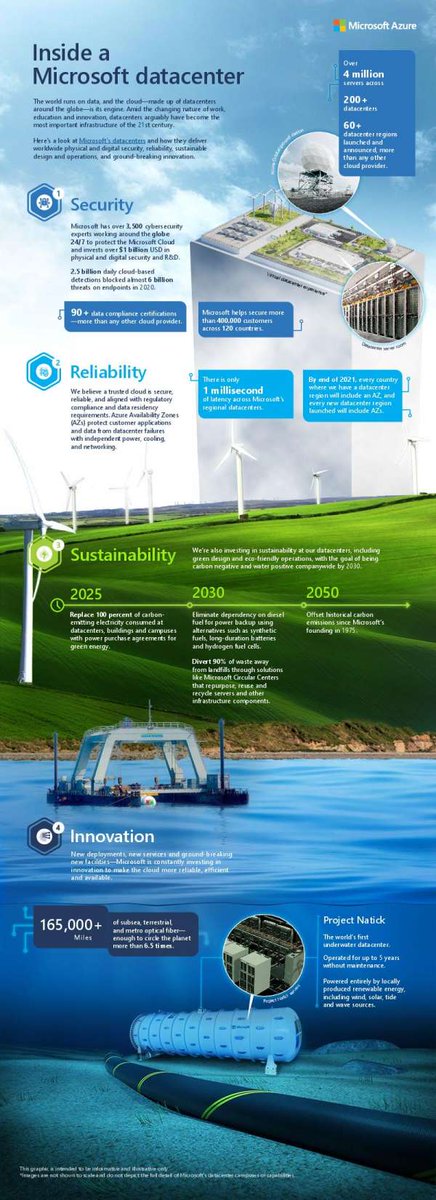 DGTechnology's tweet photo. Check out this dissection of a @Microsoft #datacenter &amp; "like" if it gives you a better understanding of how datacenters work. Contact us to discuss how DG Technology Consulting LLC can keep your #data secure with Microsoft #Azure #cloud. https://t.co/zGsMaozOom https://t.co/PjoekPe4Ik