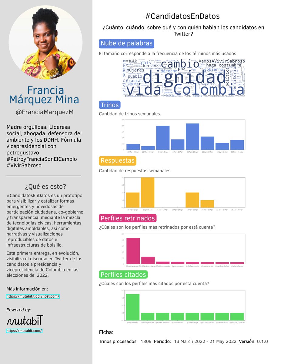 mutabiT (@mutabit) on Twitter photo #CandidatosEnDatos How much, when, about what, and with whom do ColombianPresidentialCandidates talk on Twitter? With the <a href="/PactoCol/">Pacto Histórico Oficial</a>: <a href="/petrogustavo/">Gustavo Petro</a> and <a href="/FranciaMarquezM/">Francia Márquez Mina</a>.
| #EleccionesColombia #ColombiaVota2022 #CivicTech #ReproducibleResearch |
+info: mutabit.tiddlyhost.com
1/ #CandidatosEnDatos How much, when, about what, and with whom do ColombianPresidentialCandidates talk on Twitter? With the <a href="/PactoCol/">Pacto Histórico Oficial</a>: <a href="/petrogustavo/">Gustavo Petro</a> and <a href="/FranciaMarquezM/">Francia Márquez Mina</a>.
| #EleccionesColombia #ColombiaVota2022 #CivicTech #ReproducibleResearch |
+info: mutabit.tiddlyhost.com
1/