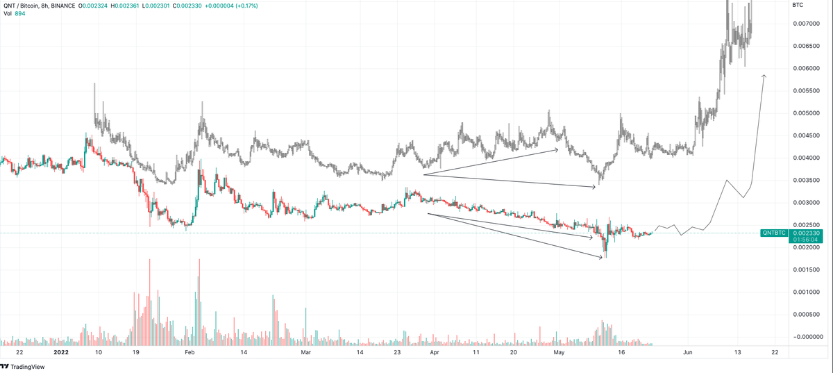 RendelG2's tweet photo. Who remembers the 2019 – 2021 $QNT / $BTC accumulation period?

Are we in a time compressed accumulation phase as deep FA research now becomes widespread thanks to the Giga 🧠s in the community?

Only noticeable difference is the slow uptrend Vs downtrend before the spring lows. https://t.co/UfRQlJI1RR