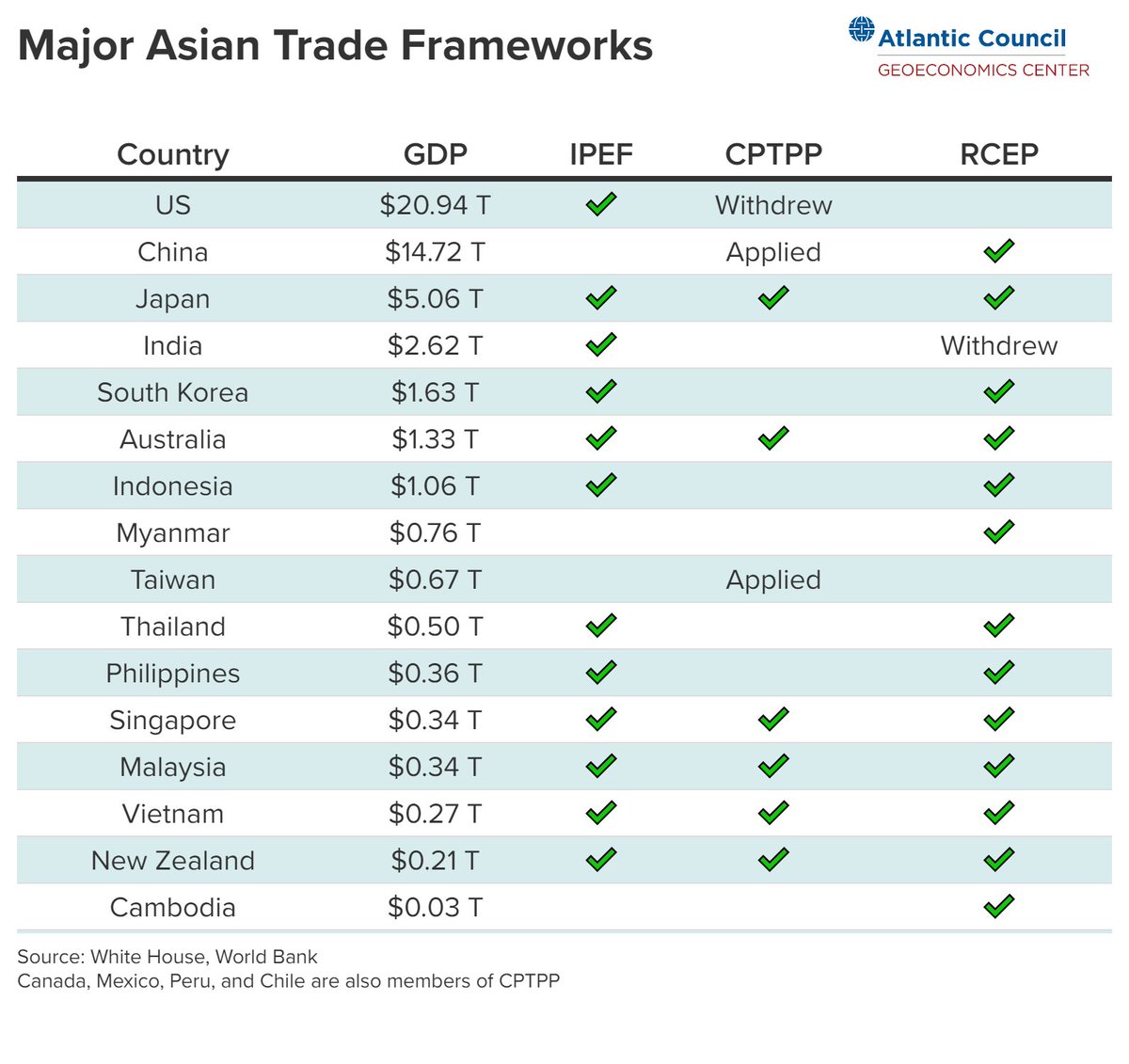 ACGeoEcon's tweet photo. Today the US announced the launch of the Indo-Pacific Economic Framework with 12 partner countries. #IPEF will aim to align rules and standards and drive economic growth with key allies in the world's fastest-growing region https://t.co/rjclzKxPs9