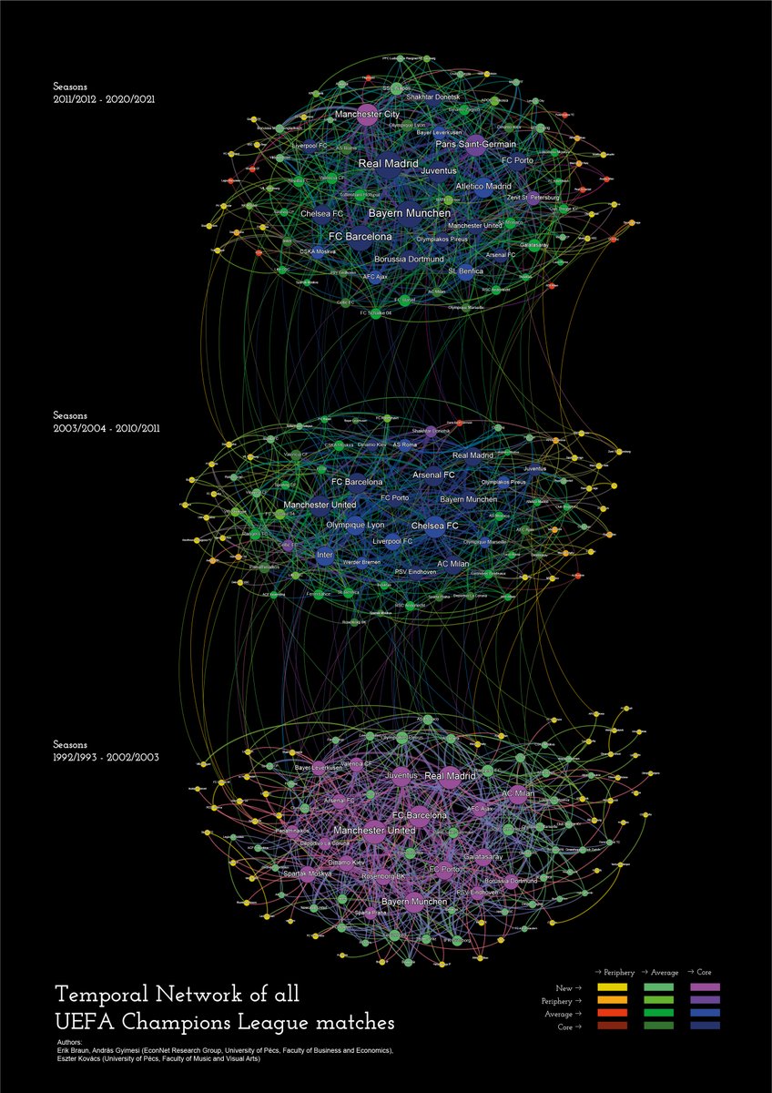 Our work (<a href="/GyimesiAndras/">András Gyimesi</a> &amp; Eszter Kovács) at the Data Stories Exhibition organized by the CEU Department of Network &amp; Data Science (<a href="/dnds_ceu/">CEU Department of Network & Data Science</a>).
The structural evolution of the UEFA Champions League ⚽️ 
#DataStories2022
➡️datastoriesceu.org/uploads/upload…