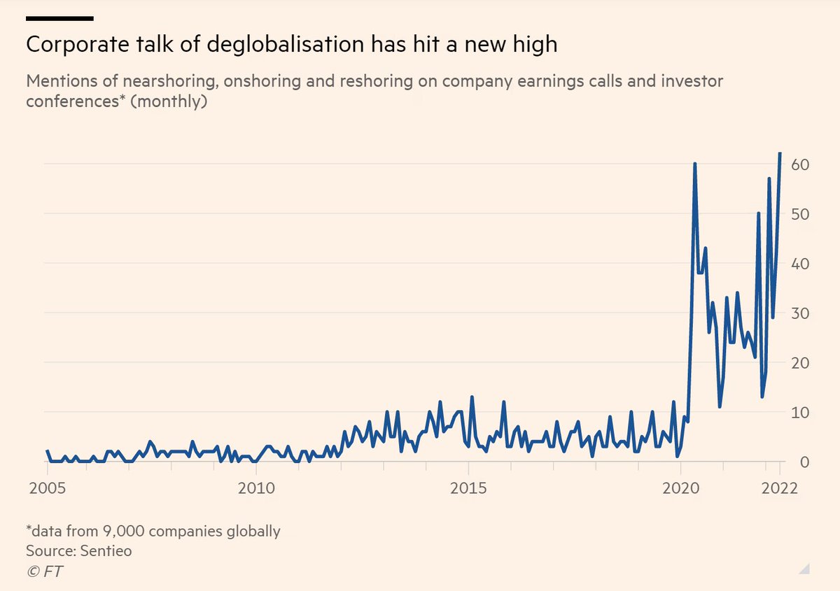 Christine Murray (@chrissiemurray) on Twitter photo Is the three-decade era of globalisation ending?
'Mentions of nearshoring, onshoring and reshoring on corporate earning calls and investor conferences are at their highest level since at least 2005':
ft.com/content/059987… via <a href="/FT/">Financial Times</a> Is the three-decade era of globalisation ending?
'Mentions of nearshoring, onshoring and reshoring on corporate earning calls and investor conferences are at their highest level since at least 2005':
ft.com/content/059987… via <a href="/FT/">Financial Times</a>
