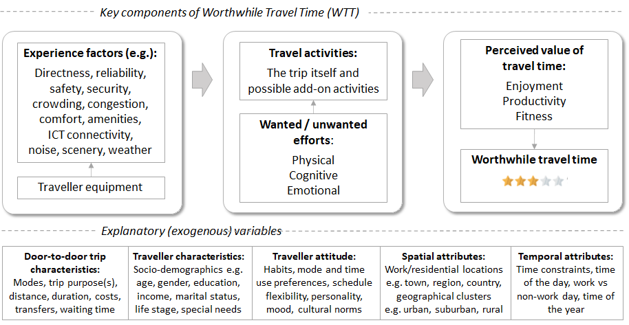 yanninbj's tweet photo. 3 months ago @tandfonline published our article, introducing 'worthwhile travel time' (WTT) as potentially valuable in terms of enjoyment, productivity (personal or work), or fitness (health). Has your research been impacted by it? https://t.co/n0LIRda8NW #AcademicTwitter https://t.co/qjOMcNo5r0