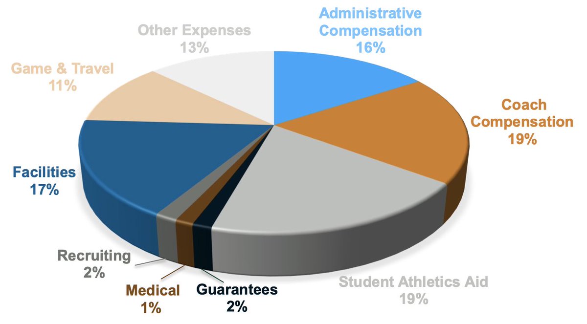 chadasplund's tweet photo. Wow - 2x more money spent getting athletes on campus and 17x more for the facilities than actually keeping the ones you have safe. College sports is broken! Time to put athlete health and safety first! @4athleteshealth https://t.co/luuERbVZP0