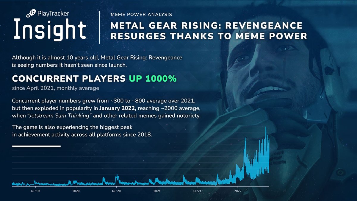 Although it is almost 10 years old, Metal Gear Rising: Revengeance is seeing numbers it hasn’t seen since launch.

📈 concurrent players up 1000%
🏆 peak in achievement activity across all platforms

The cause? Various meme templates featuring characters from the game went viral.
