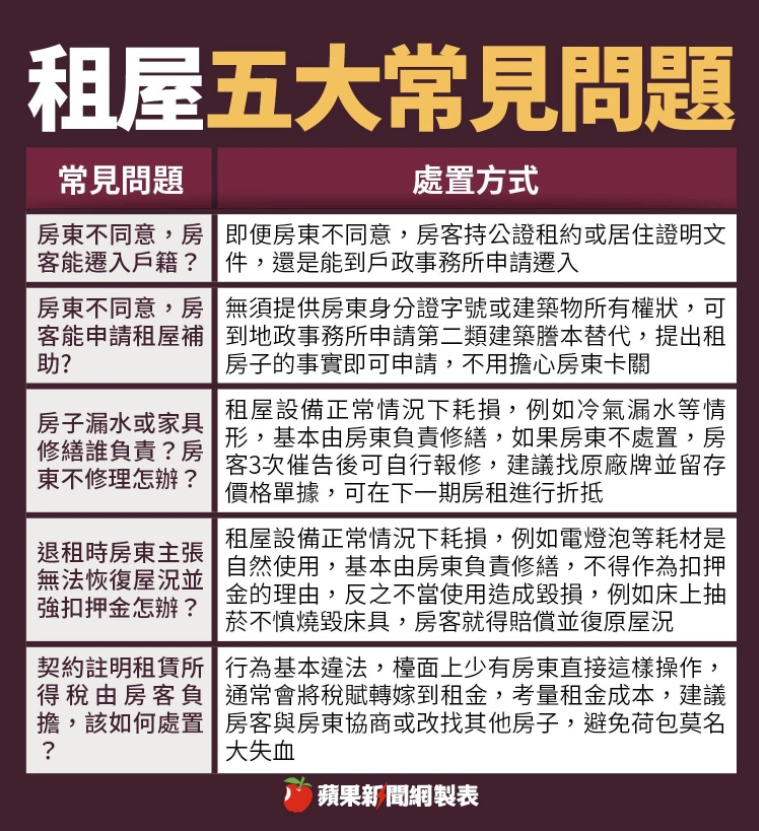 租屋必看｜一圖看懂租屋5大問題 遷戶籍申請補助無須房東同意 →→ https://t.co/euEVerlGK5