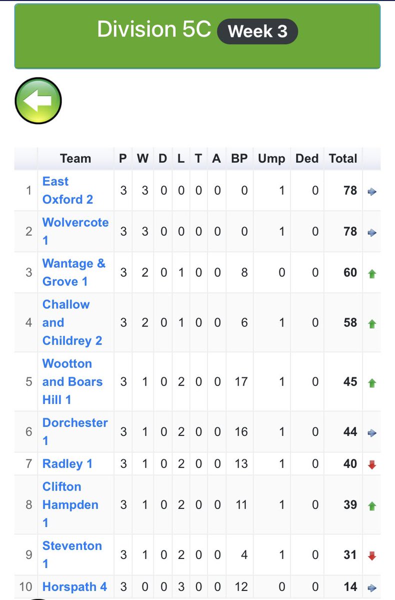 CHCricketClub's tweet photo. Latest @Cherwellcricket Division 5C table https://t.co/yYBuyXbAcD