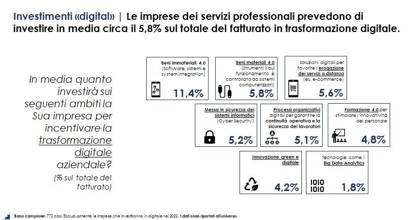 Asseprim Focus: crescono ancora gli investimenti per incentivare la trasformazione digitale.
Consulta gli ultimi dati dell'Asseprim Focus. ➡️bit.ly/3Nvkwop
#asseprimfocus