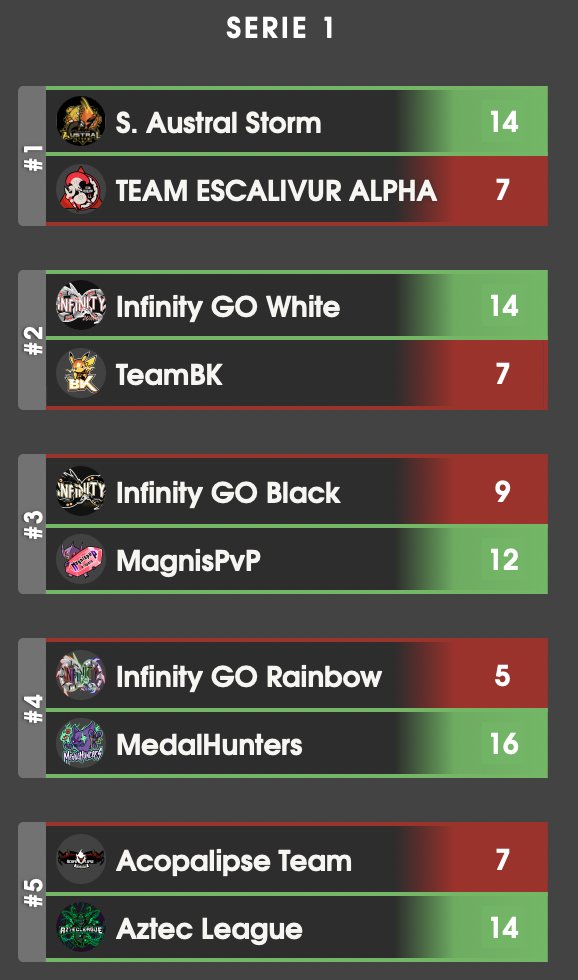 Resultados S1 #LATAMEsmeralda:
#SAustralStorm con debut soñado y cumpliendo con las quinielas.
<a href="/TeaminfinityGO/">Infinity GO</a> #White y <a href="/MagnisPvP/">DU Magnis</a> demostrando porqué son serios candidatos al título.
<a href="/MedalHuntersSV/">MedalHunters</a> y <a href="/aztecleaguemx/">Aztec League Mx</a> dando una bienvenida a los otros dos debutantes de Esmeralda.