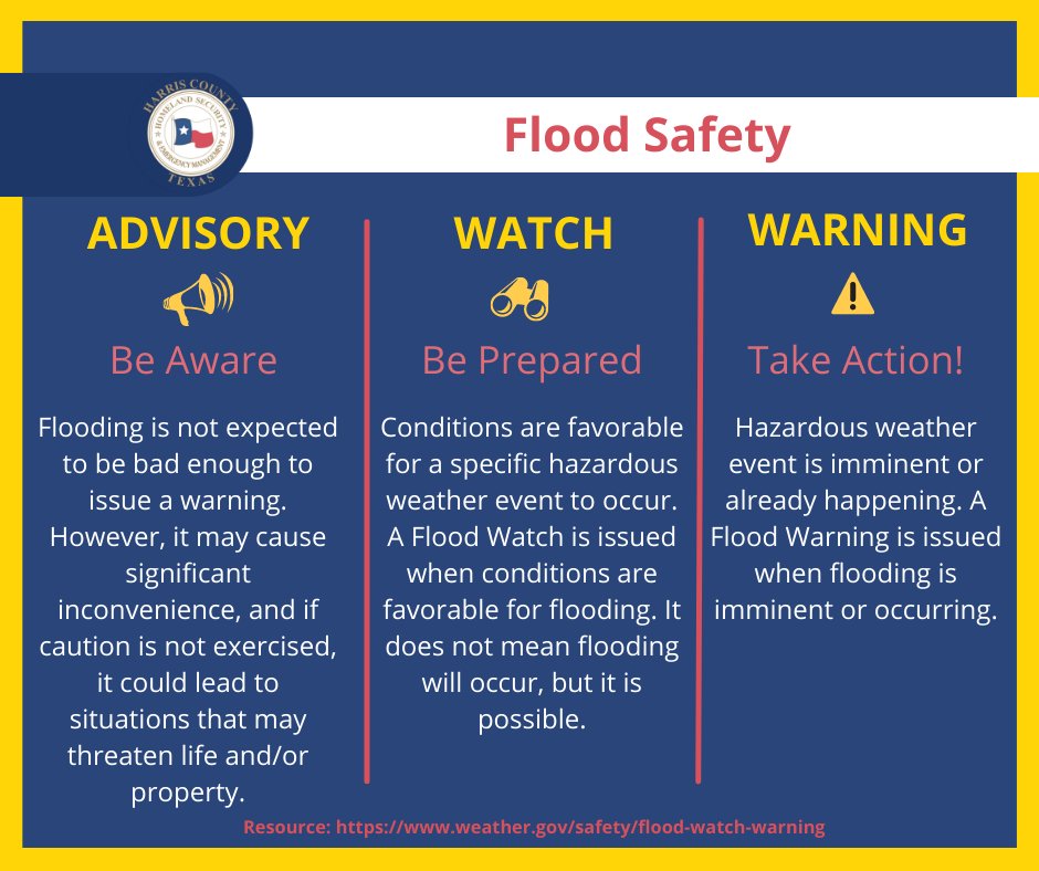 ReadyHarris's tweet photo. #TexasFloodWeek |Do you know what different kind of alerts mean? 🤔 To help be prepared, learn the difference between a flood advisory, watch, and warning,
For more information on weather conditions and weather updates, visit
@NWSHouston!
#BePrepared #WeatherSafety #GetAlerts https://t.co/gFOivBHQGq