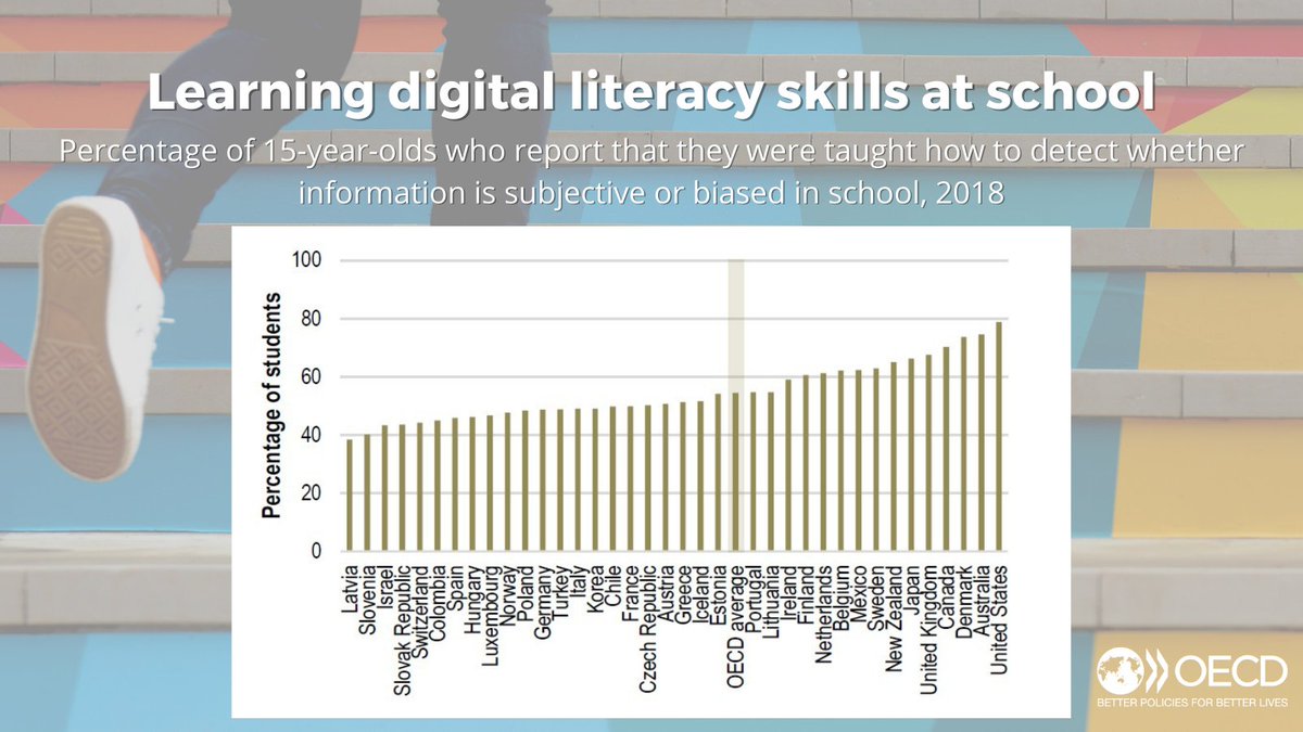 OECD's tweet photo. 47% of students were able to distinguish fact from opinion in #OECDPISA 2018.
Access to information is growing exponentially. How are schools teaching students the skills to deal with this information?
🔗 https://t.co/PztGRyMabq
#TrendsShapingEducation #StrongerBolderBetter https://t.co/TpOVh6g2PG