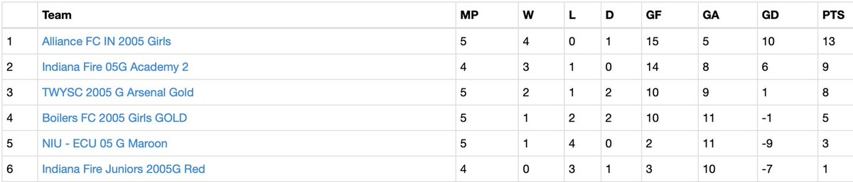 alliance_in's tweet image. Congrats to our 05 Girls for advancing to the Presidents Cup finals weekend and winning the ISL Premier Division this spring!